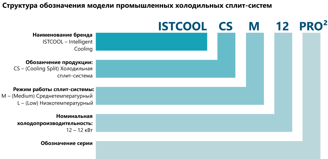 Обозначения модели сплит систем. Сплит система среднетемпературная для холодильных камер. Промышленные холодильные сплит-системы. Модели сплит систем.